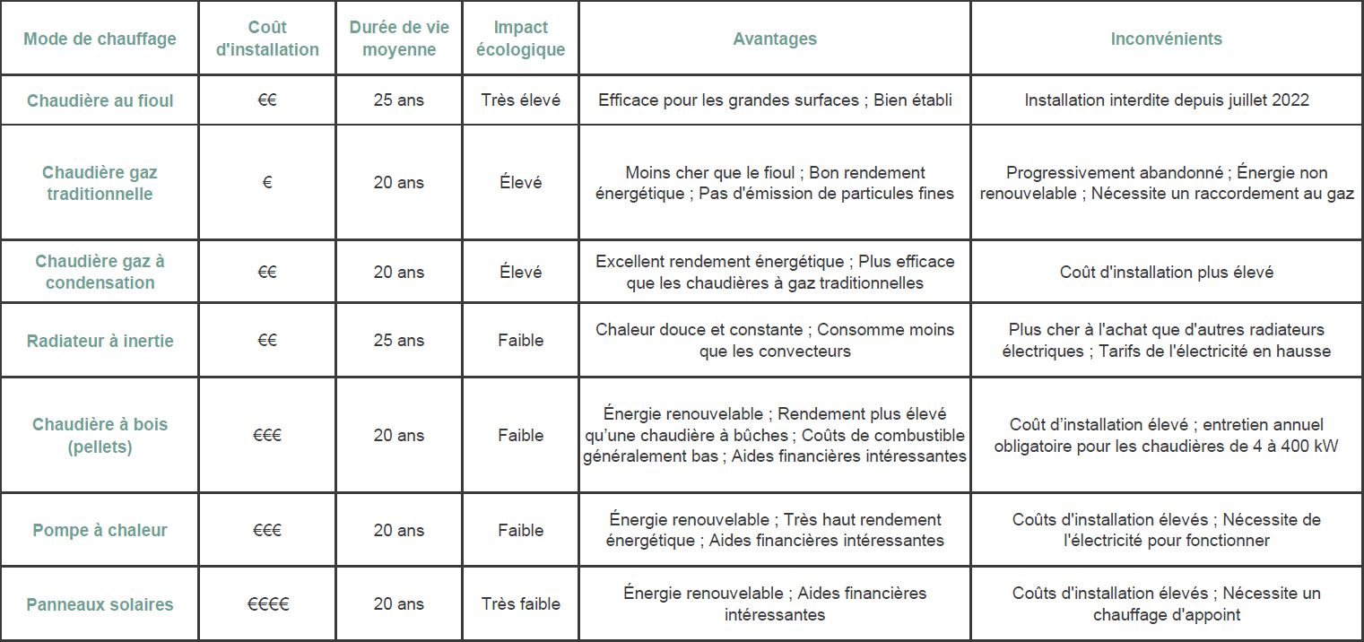 d&eacute;couvrez les diff&eacute;rents facteurs influen&ccedil;ant le co&ucirc;t du chauffage, ainsi que des conseils pour optimiser votre consommation &eacute;nerg&eacute;tique et r&eacute;duire vos factures. informez-vous sur les solutions les plus &eacute;conomiques et &eacute;cologiques pour un confort thermique optimal dans votre foyer.