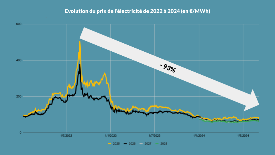 découvrez les dernières évolutions des prix de l'électricité en france. informez-vous sur les tarifs, les tendances du marché et les astuces pour réduire vos factures d'énergie.