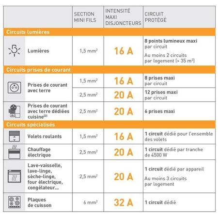 découvrez les tarifs pour la mise aux normes de votre installation électrique. assurez la sécurité de votre habitation en vous informant sur les prix et les prestations proposées par des professionnels certifiés.