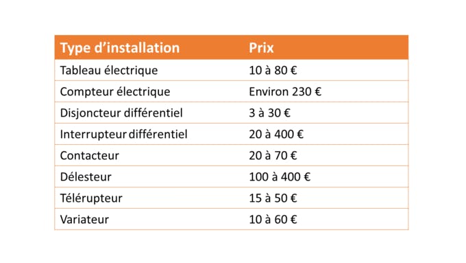 découvrez les tarifs pour la rénovation de votre tableau électrique et optimisez la sécurité de votre installation électrique. comparez les prix, les services et les conseils pour un projet réussi.